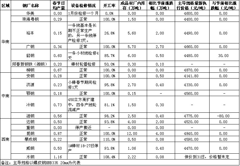 南方钢途 春节期间南方区域主要钢厂生产及政策变化情况调查